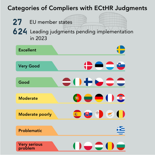  Categories of compliers with ECtHR judgments, 27 EU member states, 624 leading judgments pending implementation in 2023: Excellent (green): Sweden Very Good (light green): Denmark, Estonia, Netherlands, Finland Good (light green): Czech Republic, Germany, Ireland, Latvia, Lithuania, Netherlands Moderate (yellow): Portugal, Hungary, France, Croatia Moderate poorly (orange): Spain, Slovakia, Malta, Cyprus Problematic (light orange): Greece Very serious problem (red): Italy, Poland, Hungary, Romania, Bulgaria