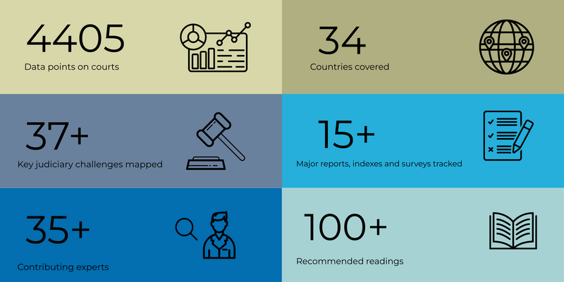 Infographic highlighting key metrics of the tool: 4405 data points on courts 34 countries covered 37+ key judiciary challenges mapped 15+ major reports, indexes, and surveys tracked 35+ contributing experts 100+ recommended readings