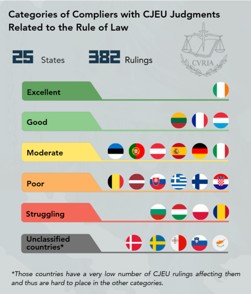  Categories of compliers with CJEU judgments related to the rule of law, 25 states, 382 rulings: Excellent (green): Ireland Good (light green): Germany, France, Luxembourg Moderate (yellow): Estonia, Portugal, Austria, Spain, Slovenia, Croatia Poor (orange): Belgium, Latvia, Slovakia, Greece, Cyprus Struggling (red): Bulgaria, Hungary, Poland, Romania Unclassified countries (gray): Denmark, Malta, Finland, Sweden