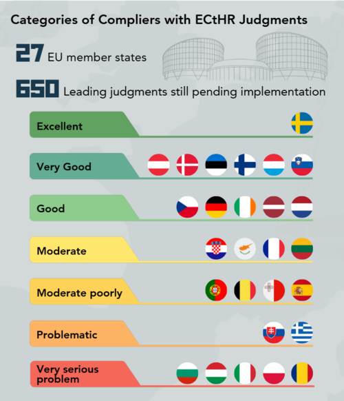  Categories of compliers with ECtHR judgments, 27 EU member states, 650 leading judgments still pending implementation: Excellent (green): Sweden Very Good (light green): Denmark, Estonia, Finland, Netherlands Good (light green): Czech Republic, Germany, Ireland, Latvia, Lithuania Moderate (yellow): Portugal, Hungary, France, Croatia Moderate poorly (orange): Spain, Belgium, Malta, Cyprus Problematic (light orange): Slovakia, Greece Very serious problem (red): Italy, Poland, Hungary, Romania, Bulgaria